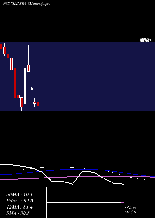  monthly chart RachanaInfra