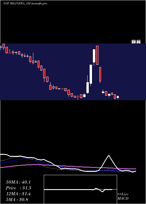  weekly chart RachanaInfra