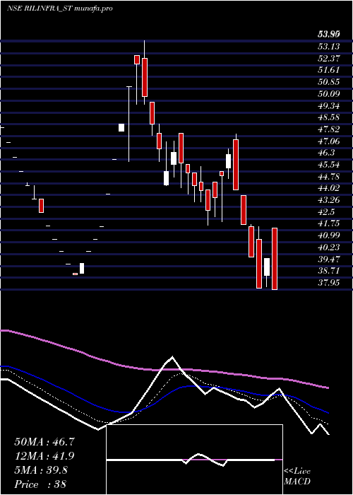  Daily chart RachanaInfra