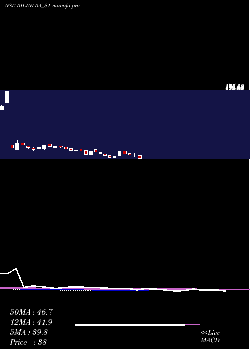  weekly chart RachanaInfra