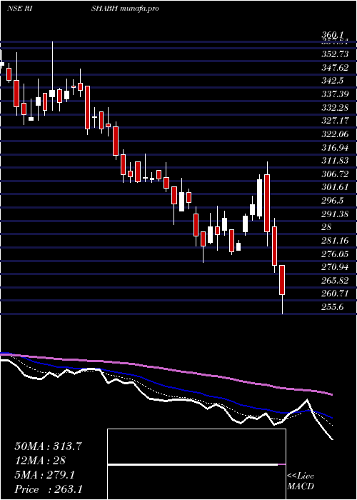  Daily chart RishabhInstruments