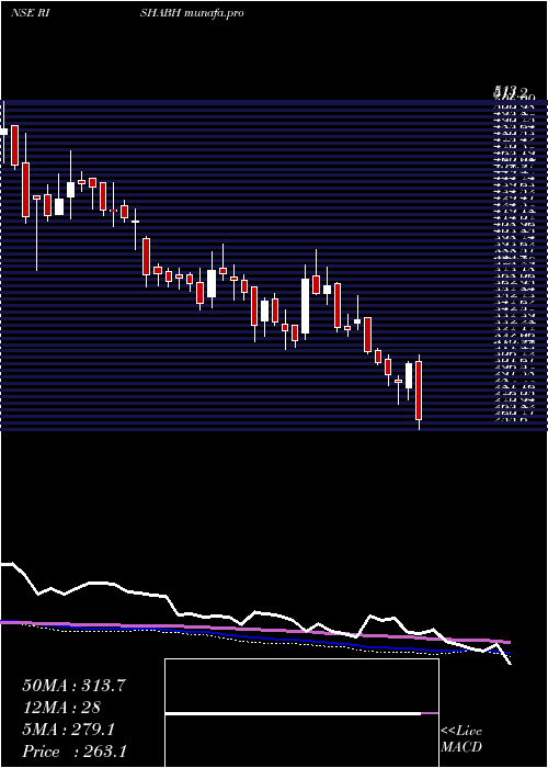  weekly chart RishabhInstruments