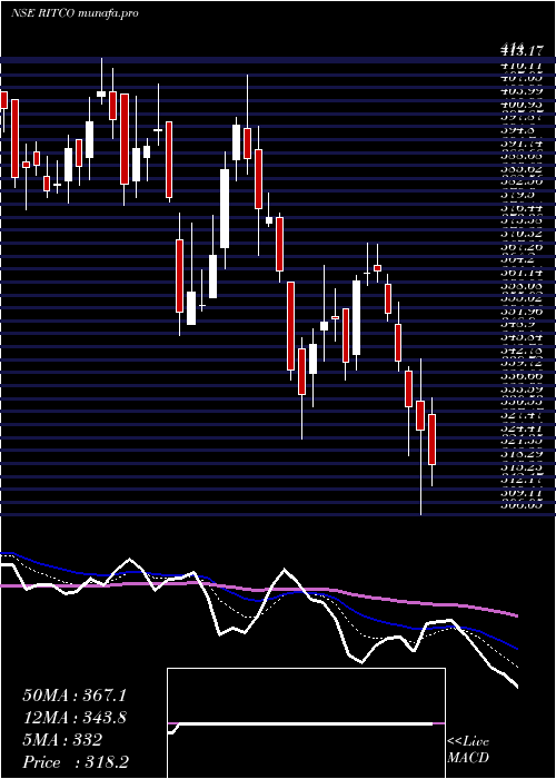  Daily chart RitcoLogistics