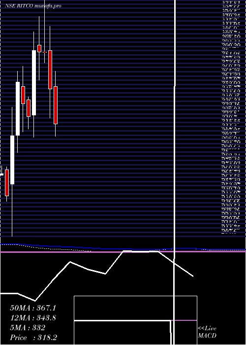  monthly chart RitcoLogistics