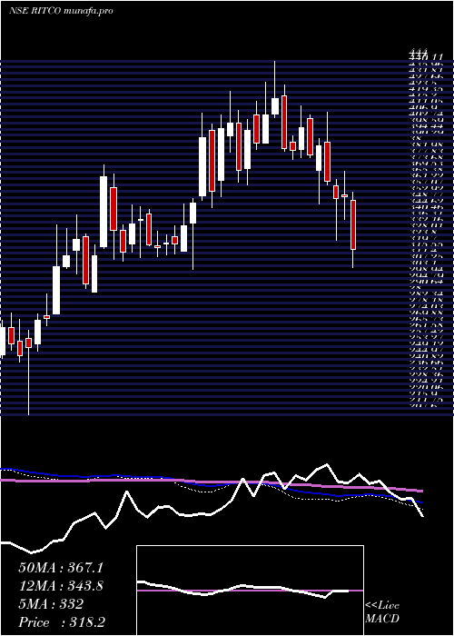  weekly chart RitcoLogistics