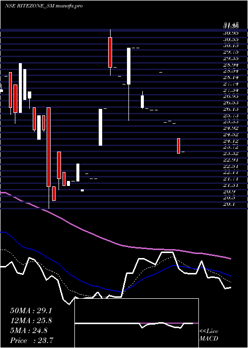 Daily chart RiteZone