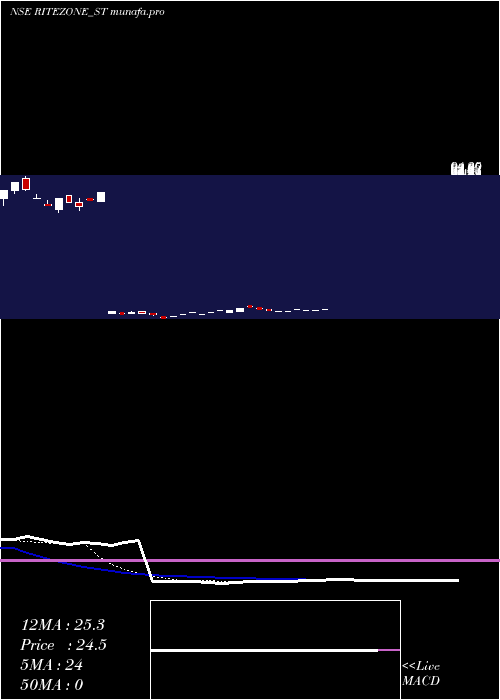 Daily chart RiteZone
