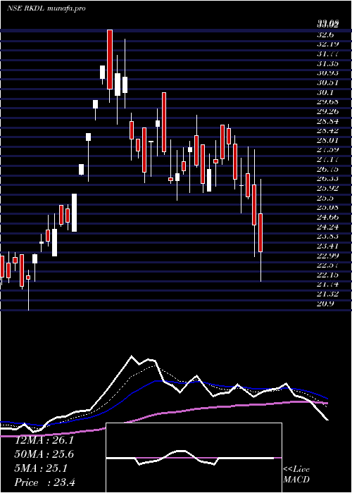  Daily chart RaviKumar