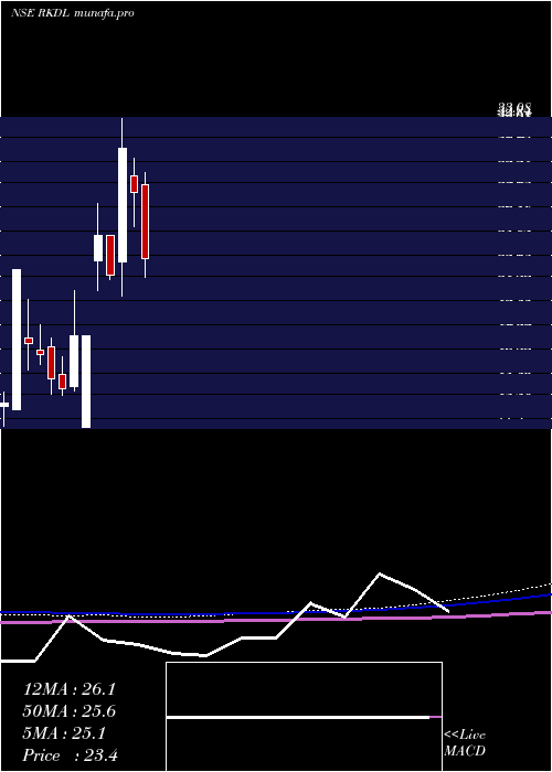  monthly chart RaviKumar