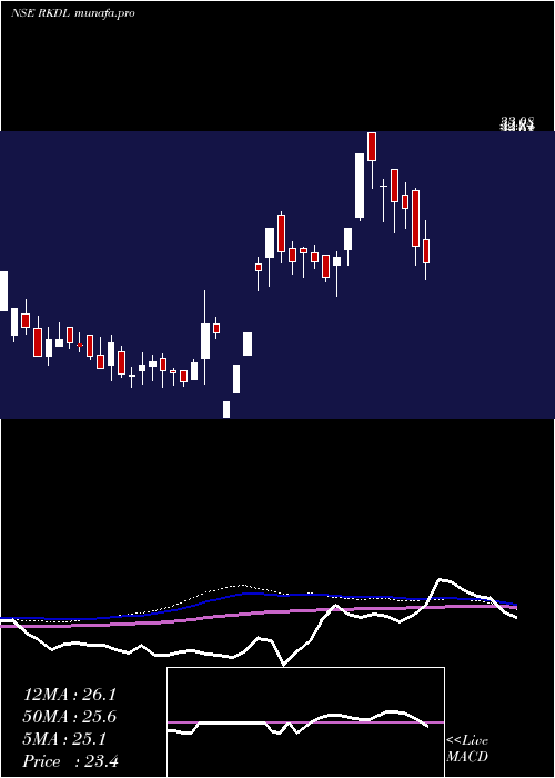  weekly chart RaviKumar