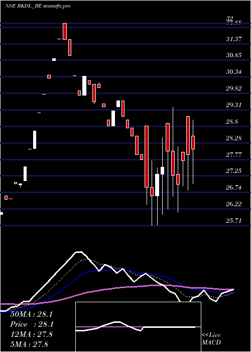  Daily chart RaviKumar