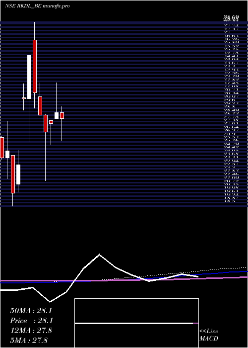  monthly chart RaviKumar