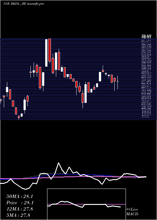  weekly chart RaviKumar