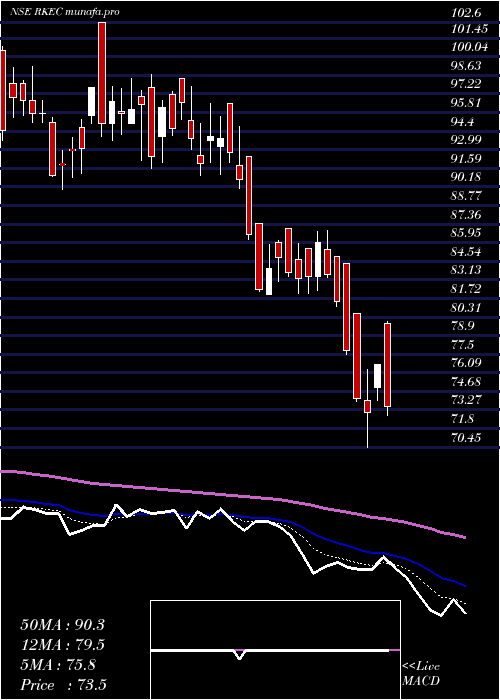  Daily chart RkecProjects