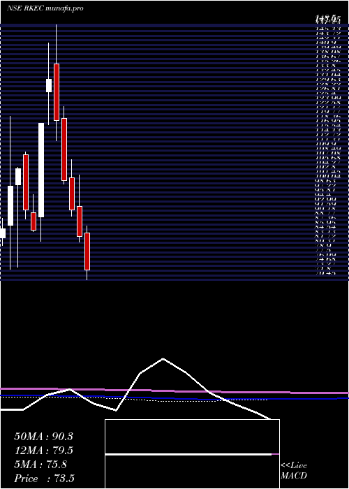  monthly chart RkecProjects