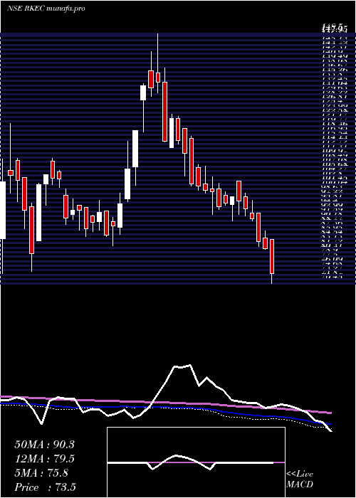  weekly chart RkecProjects