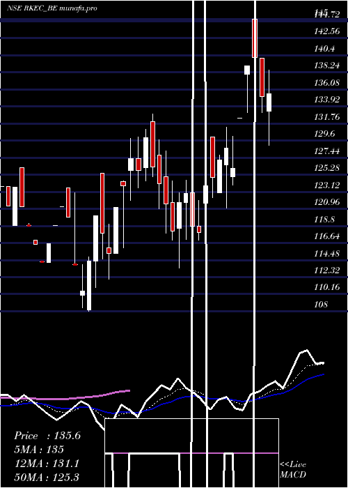  Daily chart RkecProjects