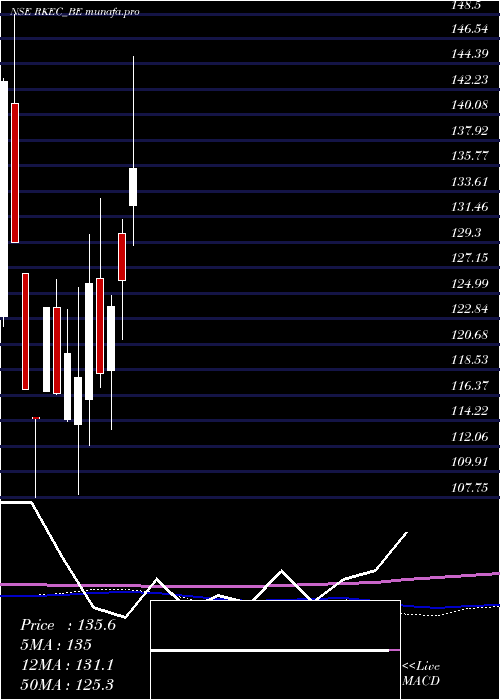  weekly chart RkecProjects