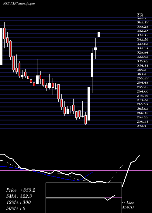  Daily chart RmcSwitchgears