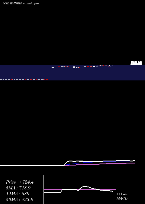 Daily chart RM