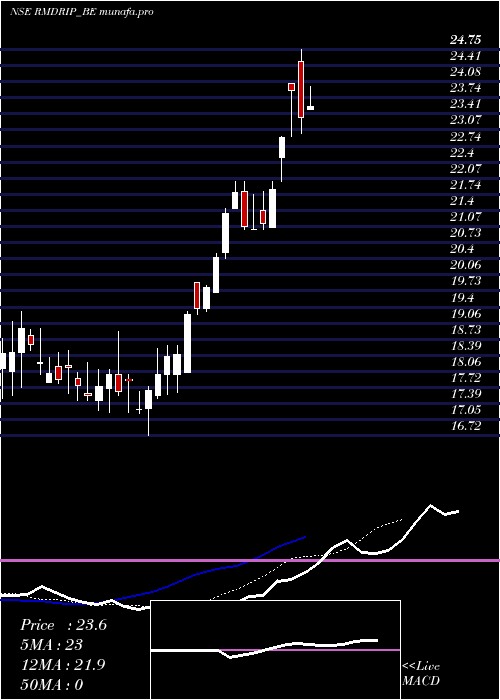  Daily chart RM