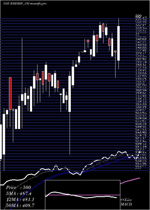 Daily chart RM