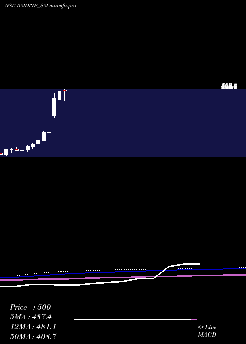 monthly chart RM