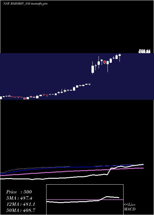 weekly chart RM