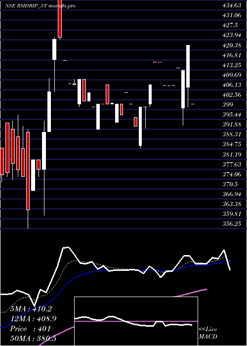  Daily chart RM