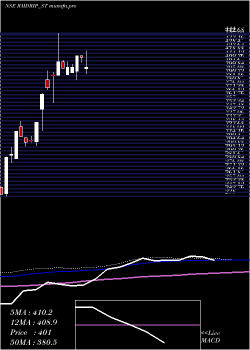  weekly chart RM