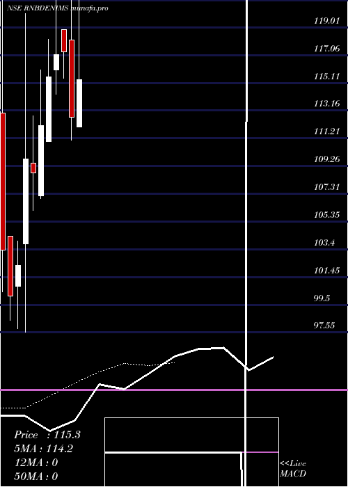  Daily chart RB