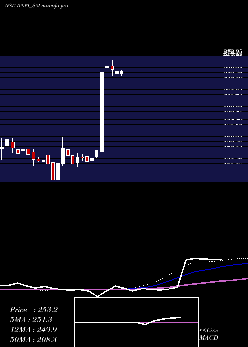 weekly chart RnfiServices