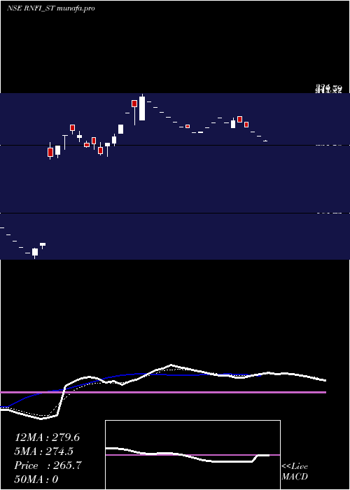  Daily chart RnfiServices