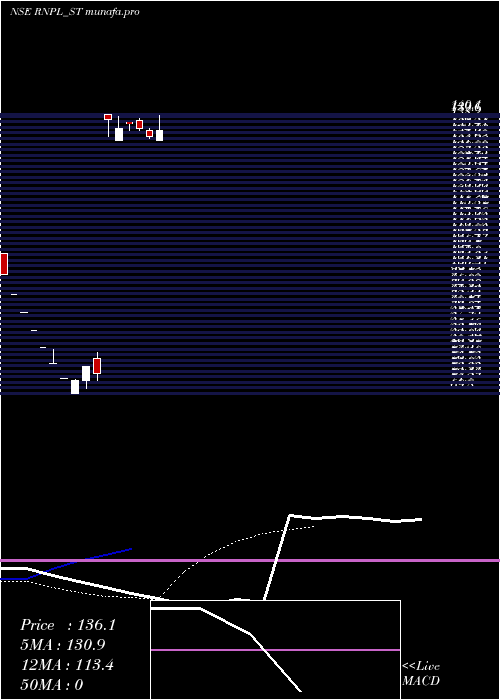  Daily chart RenolPolychem
