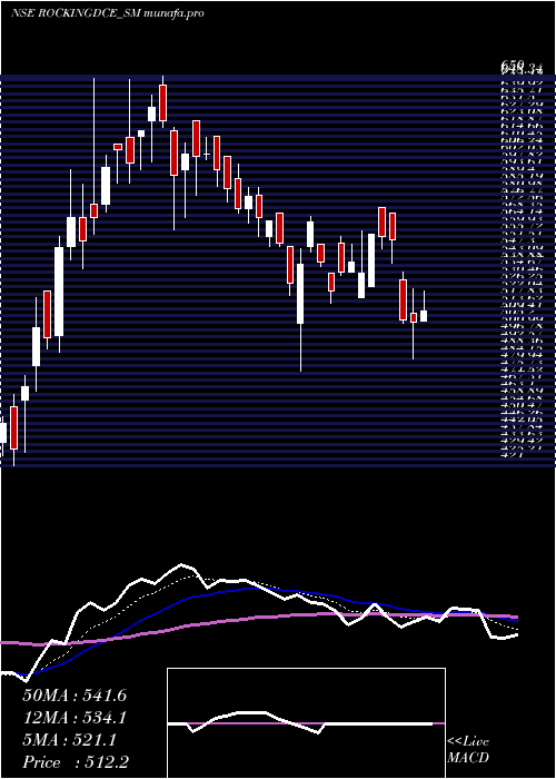  Daily chart RockingdealsCircu