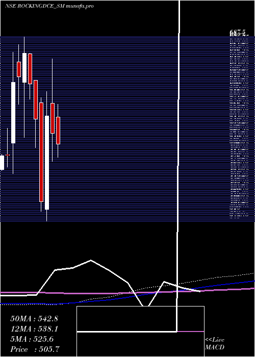  monthly chart RockingdealsCircu