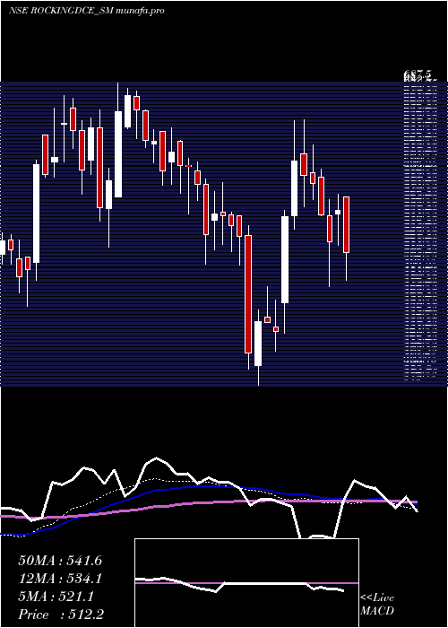  weekly chart RockingdealsCircu