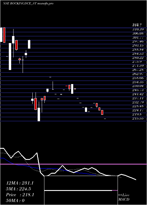 Daily chart RockingdealsCircu