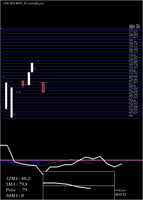  Daily chart RockingdceRs
