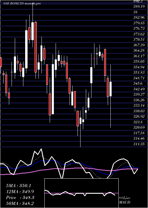  Daily chart RoyalOrchid