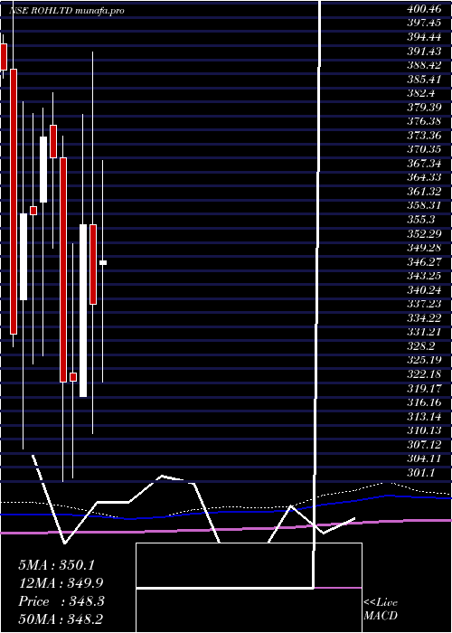  monthly chart RoyalOrchid