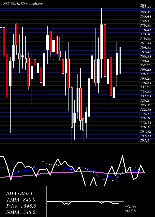  weekly chart RoyalOrchid