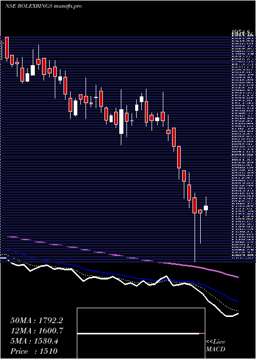  Daily chart RolexRings