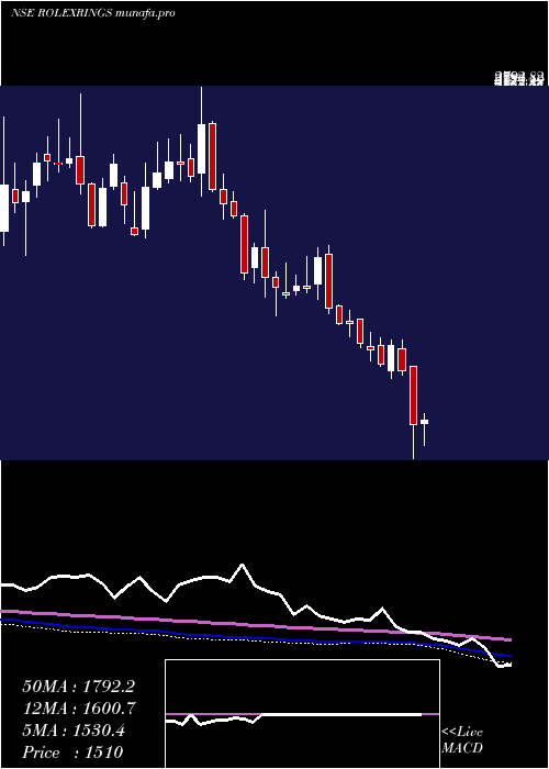  weekly chart RolexRings