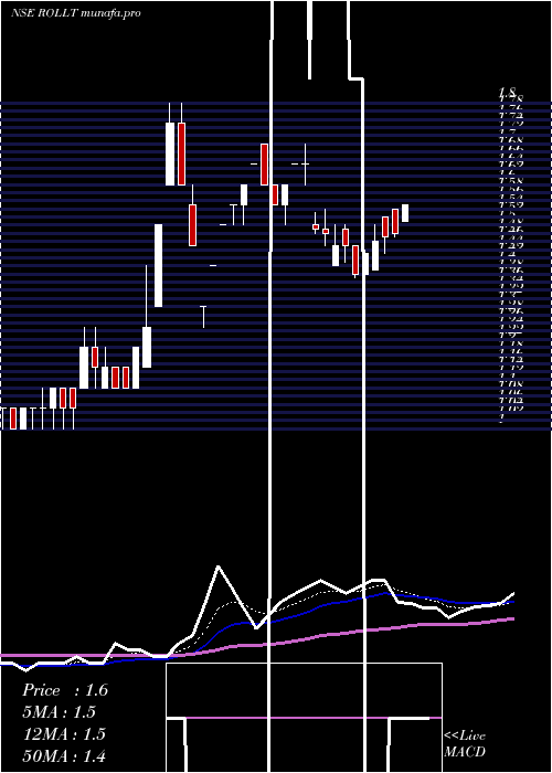 Daily chart Rollatainers