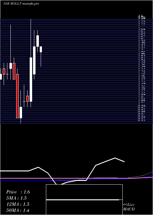 monthly chart Rollatainers