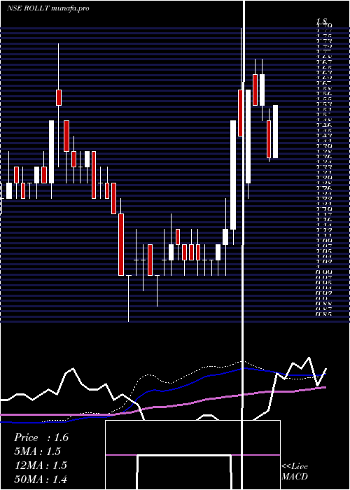 weekly chart Rollatainers