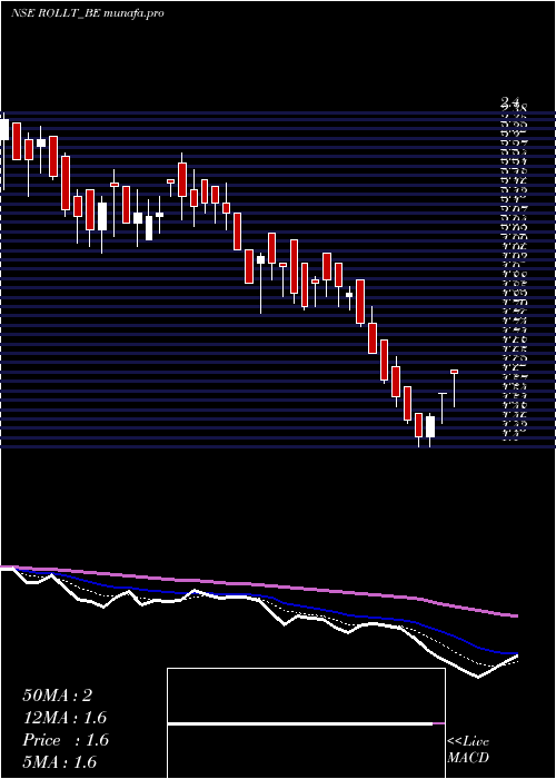  Daily chart Rollatainers