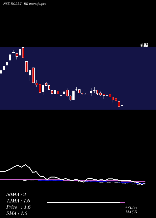  weekly chart Rollatainers