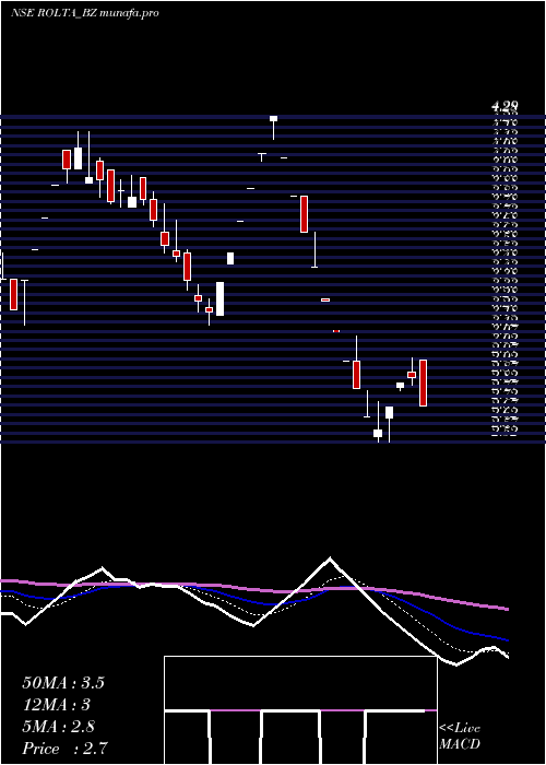  Daily chart RoltaIndia